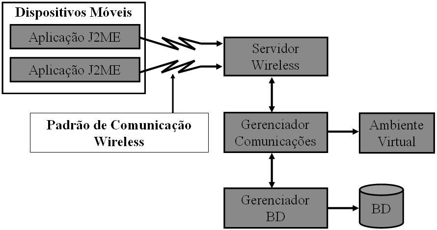 Os clientes utilizam o Generic Connection Framework (GCF), que é um framework para o estabelecimento de conexões de qualquer tipo. Aqui o protocolo utilizado é o de socket (Figura 8).