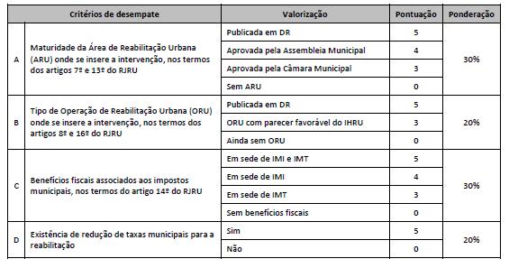 Caso ocorra empate entre pontuações de intervenções candidatadas, são aplicados os critérios de desempate a seguir definidos, sendo a pontuação final apurada