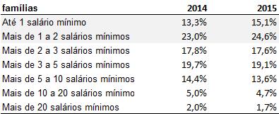 Dinâmica demográﬁca 2009-2015 Ø A população dos estratos de renda até três salários mínimos passou de 38