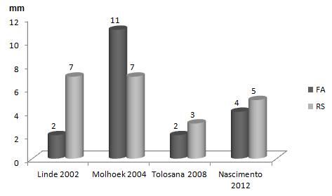 Fig. 13. Diminuição do diâmetro diastólico do ventrículo esquerdo após TRC comparativamente ao valor basal, nos doentes em FA e em RS.