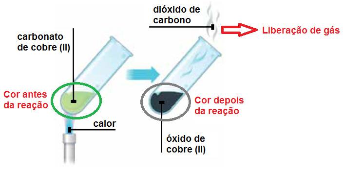 uma massa final de u de, g e 1 L de, medido em condições ambientes. a) Indique uma evidência de que ocorreu uma transformação química.