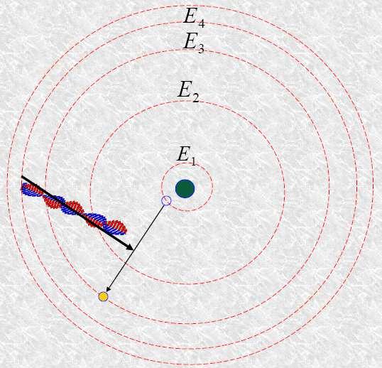Ao receber radiação eletromagnética, o elétron absorve energia e pula para uma órbita