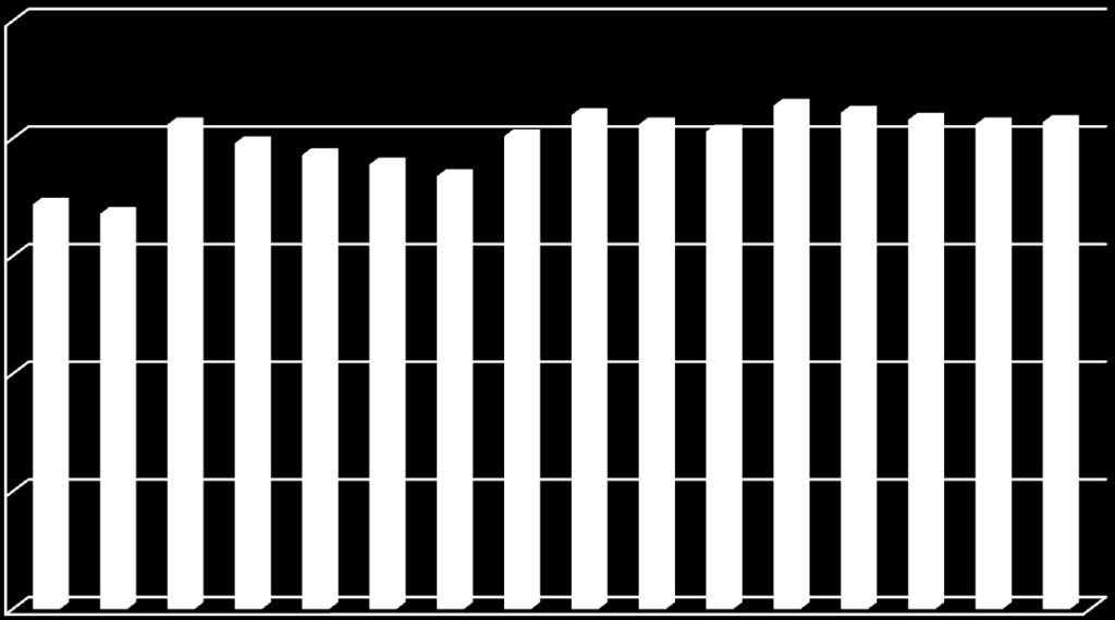 22 (Brasil, 2012a) (Gráfico 3). Em 2015, havia cerca de 830.000 pessoas vivendo com HIV no Brasil (Brasil, 2016a).