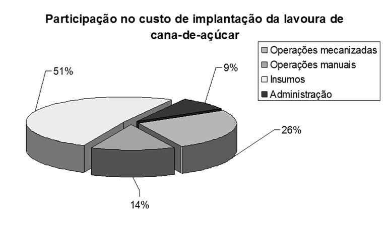 R$ 3735,00/ha Demonstração do percentual de participação dos