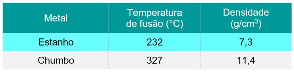 26. (Fatec-SP) Considere as seguintes propriedades dos metais estanho e chumbo.