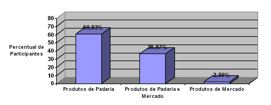 GRÁFICO 4 - Produtos mais comprados na Padaria Nutri Center segundo os participantes da pesquisa Conforme o GRÁFICO 4, 60,83% dos clientes entrevistados compram somente produtos de padaria.