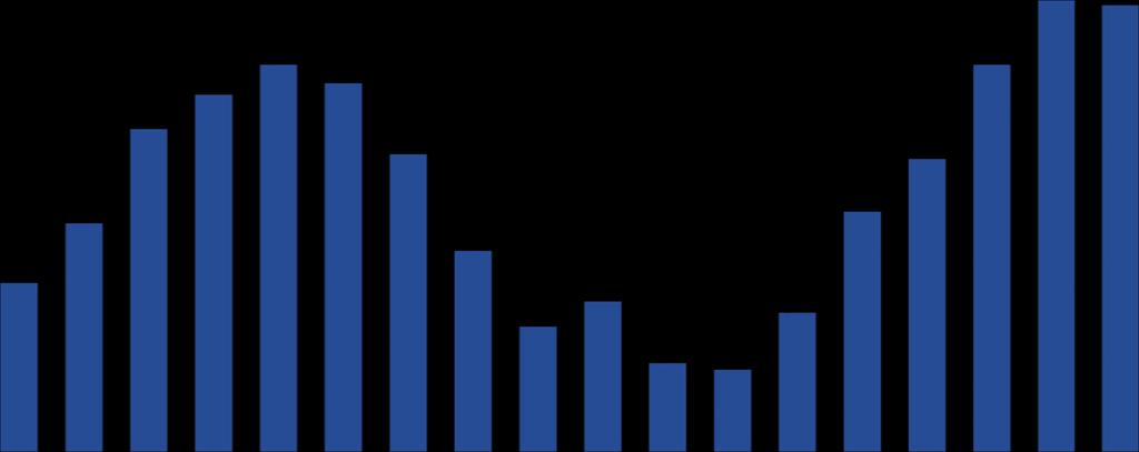 Vacância (%) Como em outros países, o setor apresenta um comportamento cíclico Oferta e demanda de lajes corporativas em São Paulo 25% 600 20% 19,7% 19,5% 500 15,6% 16,9% 16,1% 16,9% 400 15% 10% 5%