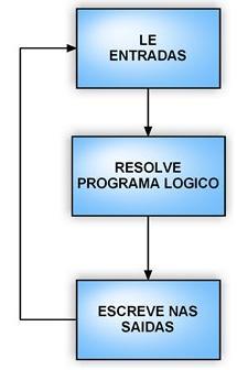 Além de executar o programa, a CPU lê regularmente o status dos dispositivos de entrada, processa estas informações segundo a lógica do programa aplicativo, e envia os dados para os dispositivos de