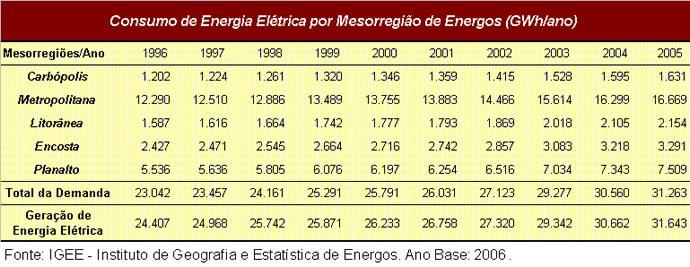 Qual(is) meio(s) de produção de energia elétrica?