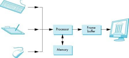 Visão Geral Computaçã ção o Gráfica Introduçã ção, conceitos básicosb sicos, áreas relacionadas Introdução à Computação Gráfica Como funciona um sistema gráfico Como imagens são representadas Áreas