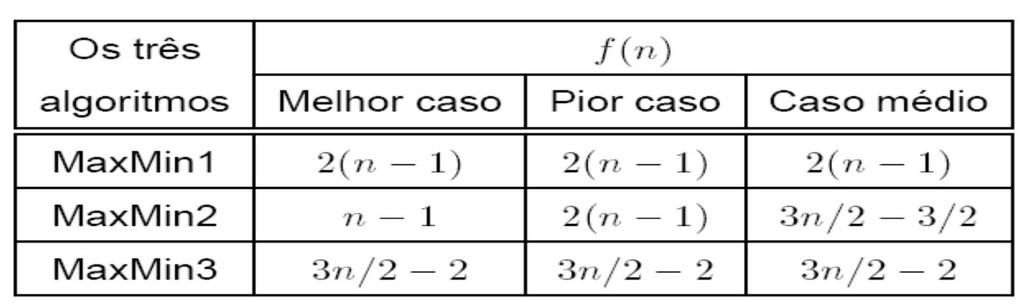 Voltando Para os MinMax Falamos de 3 algoritmos MinMax nas últimas aulas A tabela abaixo mostra o número de passos dos 3