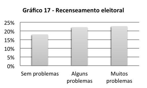 Resenceamento eleitoral, campanha e voto O Gráfico 17 parece indicar que a avaliação sobre a qualidade do recenseamento eleitoral tem algum impacto sobre a abstenção.