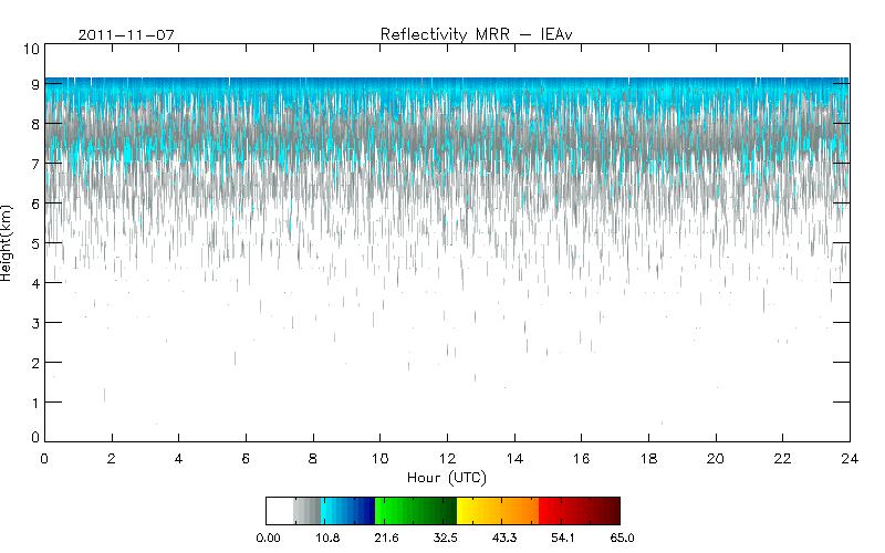 Figura 4. Perfil vertical horário de refletividade do Microwave Rain Radar (MRR) para o dia 07 de novembro de 2011 localizado no IEAv.