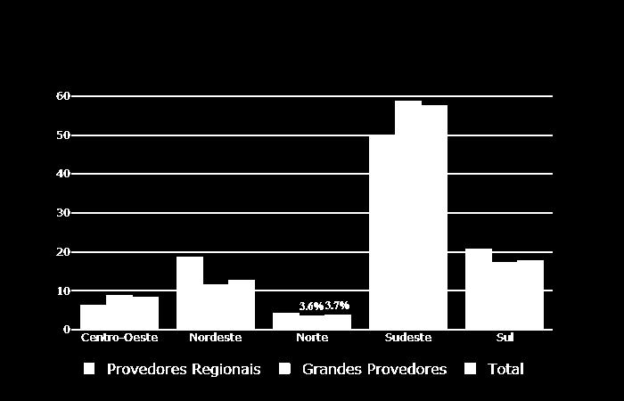 Cenário dos Provedores Regionais no País 57,5% dos acessos do Brasil está concentrado na Região Sudeste.