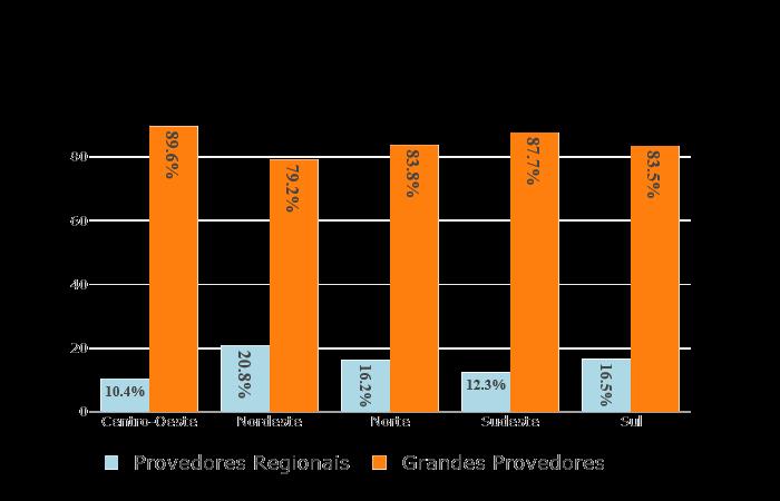 Participação de Provedores Regionais por Região: maior participação nas Regiões Nordeste e Sul: 20,8% e 16,5% respectivamente; menor participação