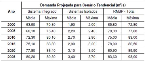 Importante ressaltar, que as demandas adotadas no Plano Diretor de Aproveitamento dos Recursos Hídricos para a Macrometrópole Paulista, em fase final de elaboração,