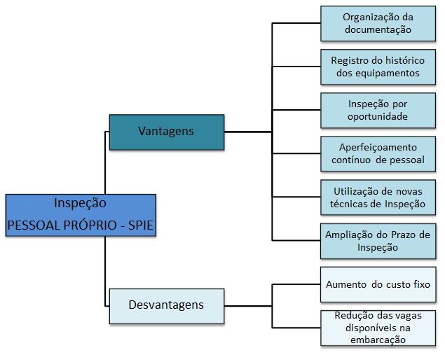 Figura 3: Benefícios e restrições de implantação do SPIE Fonte: Autor Para conquistar bons resultados no serviço próprio de inspeção é preciso montar uma equipe coesa,