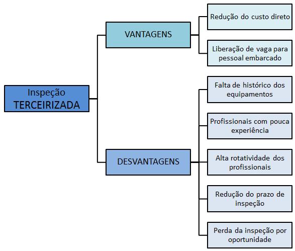 A figura 1 apresenta as principais vantagens e desvantagens na utilização do serviço de inspeção terceirizado: Figura 1: Vantagens e desvantagens na utilização de inspeção por equipe terceirizada.