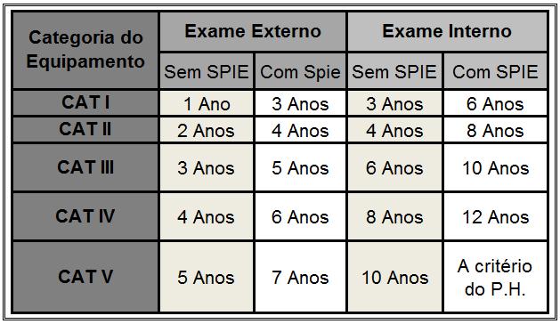 A Norma Regulamentadora 13 permite a realização das inspeções iniciais e periódicas das caldeiras, vasos de pressão e tubulaçõespor pessoal contratado ou próprio, para realizar a avaliação dos