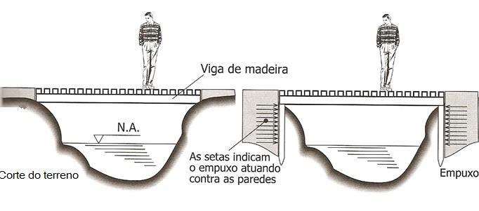 3.5 Cargas combinadas- Flexão + carga axial Uma viga de madeira servindo de suporte a um tablado, em uma estrutura