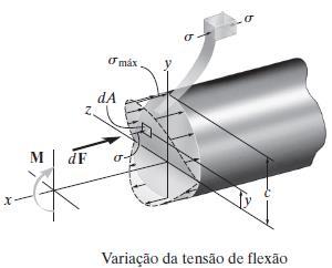 3.2 A fórmula da flexão O momento resultante na seção transversal é igual ao momento produido pela distribuição linear da tensão normal