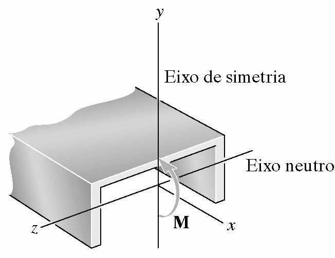 3.3 Flexão Reta ou Normal Quando desenvolvemos a fórmula da flexão, impusemos a condição de que