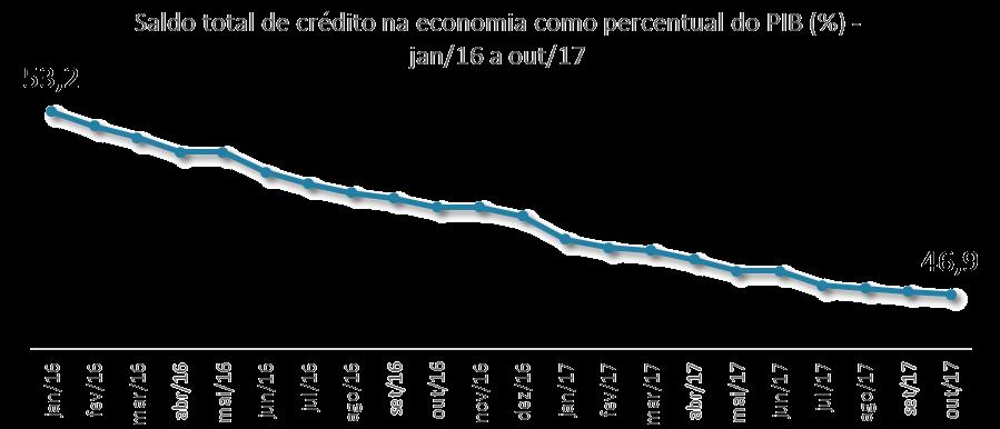 CRÉDITO O saldo total de crédito como proporção do PIB tem recuado desde 2016. Em grande parte, isso se deve à restrição da oferta de empréstimos à empresas.