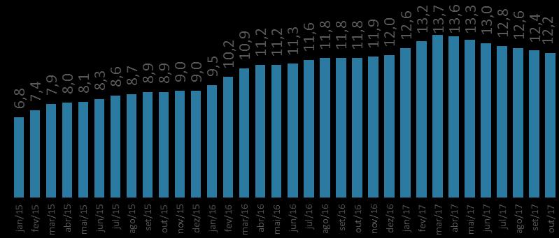 Domicílios Contínua (PnadC), do IBGE. Apesar da redução em outubro, na comparação com o mesmo período de 2016, a taxa ficou 0,4 ponto percentual mais alta.