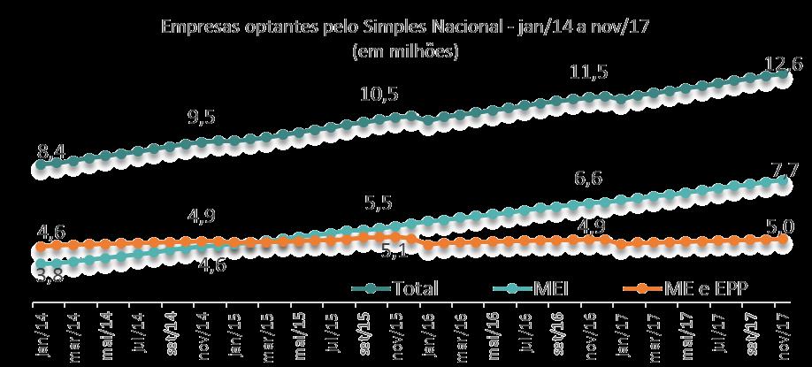 Pequenos Negócios EMPRESAS NO SIMPLES O número de empresas optantes pelo Simples atingiu 12,6 milhões em novembro de 2017, sendo 7,7 milhões de MEI e 5,0 milhões de ME e EPP.