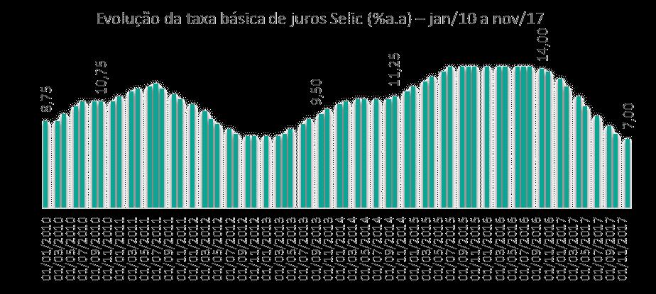 JUROS A taxa de juros básica da economia brasileira encerrou o ano em seu nível mais baixo.