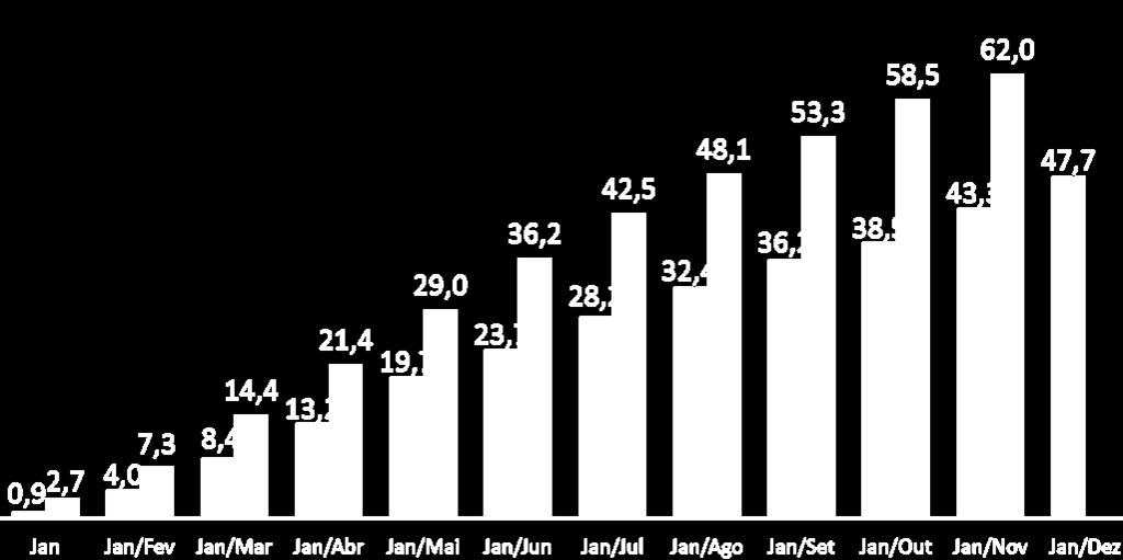 mesmo período de 2016. As importações também continuam crescendo e acumularam US$ 138,1 bilhões até novembro (9,6% superior ao mesmo período do ano passado).