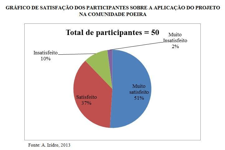 Ao final dos módulos IV e V, foi aplicado o questionário de satisfação, onde se obteve os seguintes dados: Como observado, 51% dos participantes mostrou-se muito satisfeito com a realização do