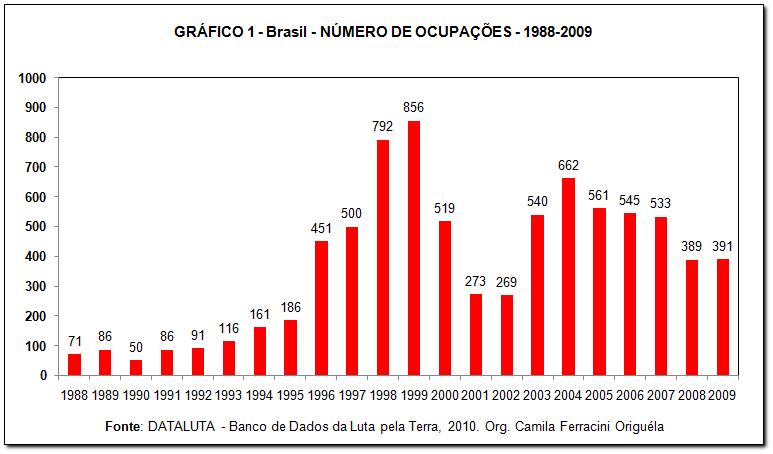 a 2009. No gráfico abaixo será possível avaliar o número de ocupações por governo de 1988 No ano eleitoral de 1998 registramos um dos maiores números de ocupações da década de 1990.