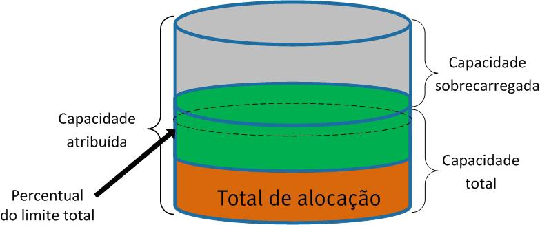 Capítulo 5: Práticas Recomendadas e Considerações de Projeto da Solução O VNXe3200 tem a capacidade de expandir uma LUN de pool sem interromper o acesso do usuário.