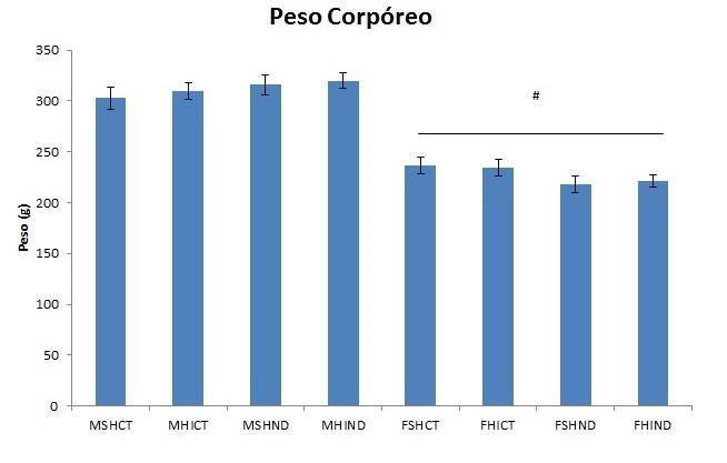 25 4. RESULTADOS 4.1 Peso Corporal Ao final dos experimentos, a ANOVA revelou um efeito do sexo sobre o ganho de peso dos ratos (F(58,1)=194,48, p<0,05).