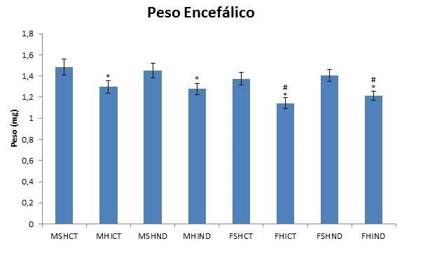 26 hipóxico-isquêmica apresentaram menor peso encefálico quando comparados com os seus respectivos controles (Figura 7).