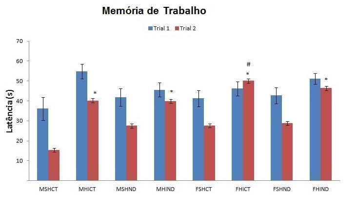 30 Figura 11 - Labirinto Aquático de Morris - Memória de Trabalho.