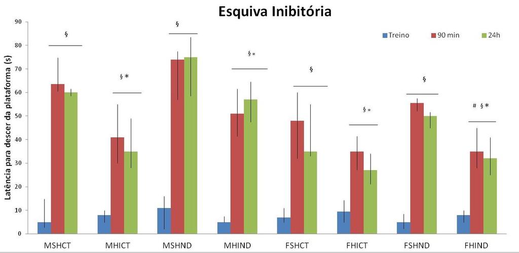 31 p<0,05 e U=2,00, p<0,05 respectivamente.) assim como os grupos MSHND e MHIND (U= 6,0, p<0,05 e U= 7,50 respectivamente).