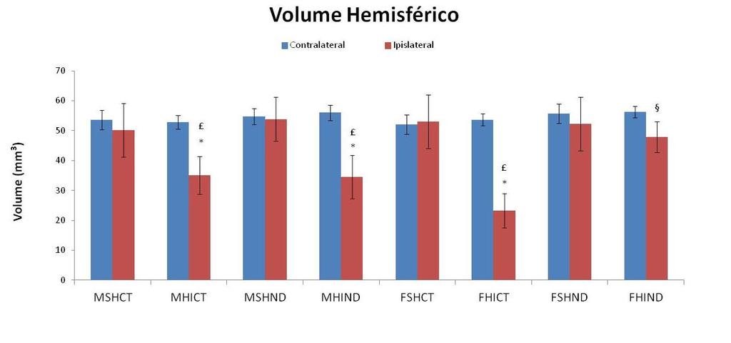 32 4.3 Análise Histológica Como esperado, a análise estatística do hemisfério contralateral à lesão não se mostrou alterada entre os grupos.