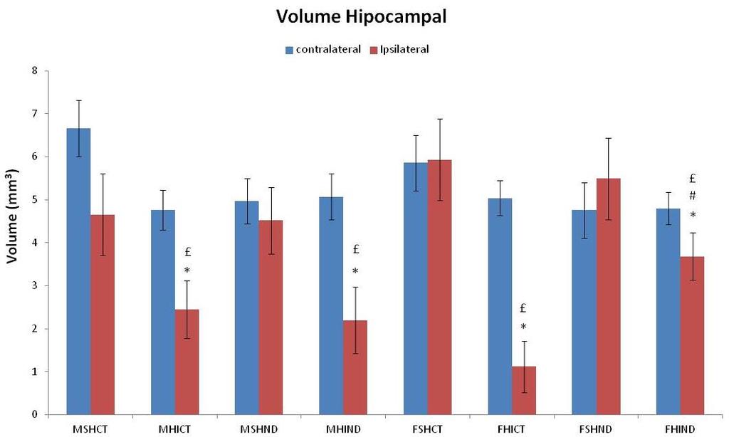 33 Assim como o volume hemisférico, o analisar o volume hipocampal contralateral à lesão, não houve diferença entre os grupos.