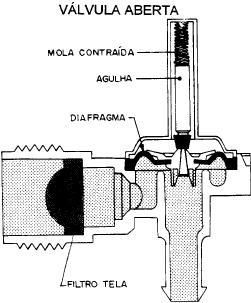 A válvula possui 2 solenóides que permitem a entrada da água em 2 posições distintas conforme abaixo: Solenóide 01 A água entra na canaleta de sabão para Lavagem e Alvejante.