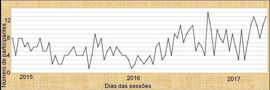 através do uso das Tecnologias da Informação e Comunicação (TICs), visando reduzir os entraves de adesão, assiduidade, integração e interação da equipe e comunidade.