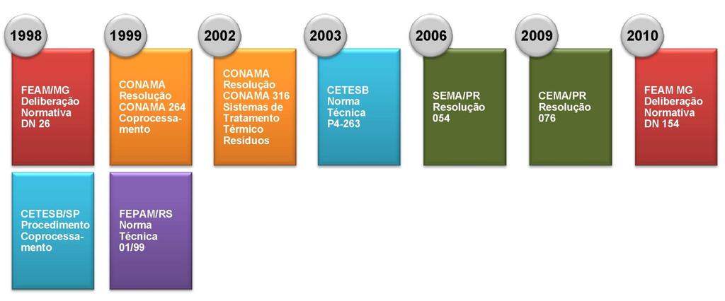 Regulamentação Nacional Nível Federal: CONAMA - Conselho Nacional de Meio Ambiente: Principal entidade reguladora do tema meio