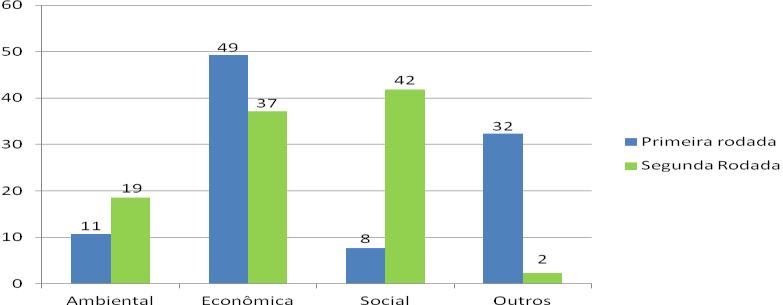 Figura 1: Tipo de organização participante das consultas aos IGI no Brasil (%) % Durante a segunda rodada de consulta, além das três reuniões previstas, foi realizada reunião extraordinária em Rio