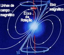 Figura 20.18: Diagrama de funcionamento de um pulsar.