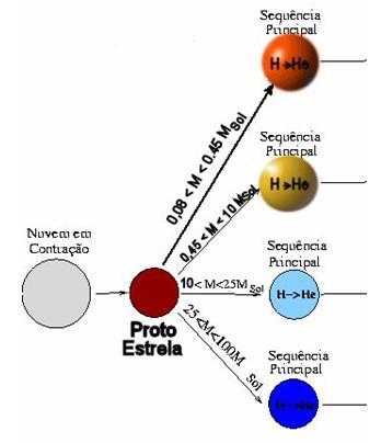 Temperatura mínima para ocorrerem as reações nucleares para a formação de uma estrela: 8 x10 6 K. Massa mínima de uma protoestrela para formar uma estrela: ~10 % da massa do Sol.