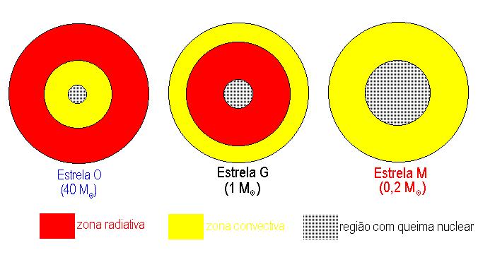 Para cada 300 estrelas com massas iguais a do Sol, nasce uma com massa 10 vezes a do Sol. Estrelas na Sequência Principal: Encontram-se transformando, no seu núcleo, H em He.