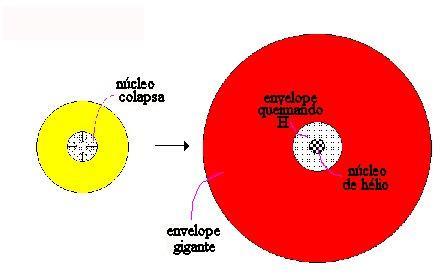 Estrelas fora da sequência principal: Após terem consumido o H do núcleo, resta massa equivalente a 10 % de sua massa total. Anãs vermelhas: Estrelas com massa entre 0,08 e 0,45 massas solares.