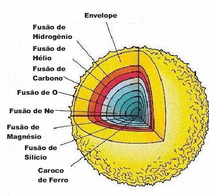 Figura 02.10.11: Estrutura interna de uma estrela com massa maior do que 10 massas solares ao atingir o estágio de supergigante (AGB).