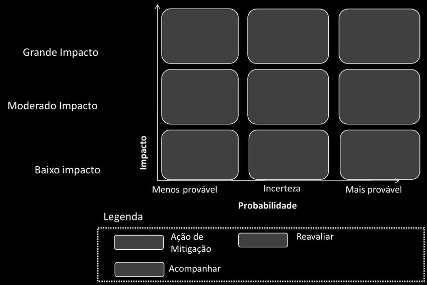 Os 3 blocos em vermelho representam cenários com grande impacto sobre a organização e alta probabilidade de ocorrência. Devem, portanto, ser acompanhados de perto.